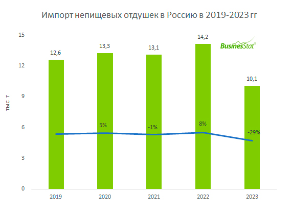 Импорт парфюмерных масел в Россию за год сократился на 29 % до 10,07 тыс. тонн.